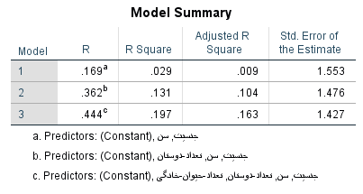 تصویر ۵: خلاصه مدل و مدل برتر براساس ضریب تعیین (R2)