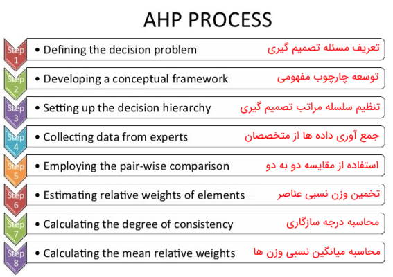 گام‌های مهم و اصلی در AHP برای انتخاب تصمیم مناسب