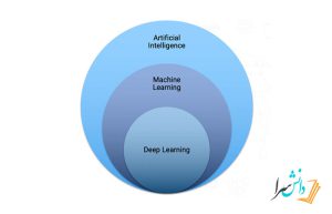ماشین لرنینگ و کاربردها machin learning
